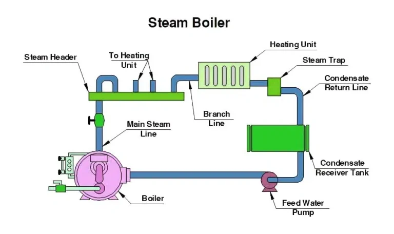 نظام التدفئة المركزية بالبخار