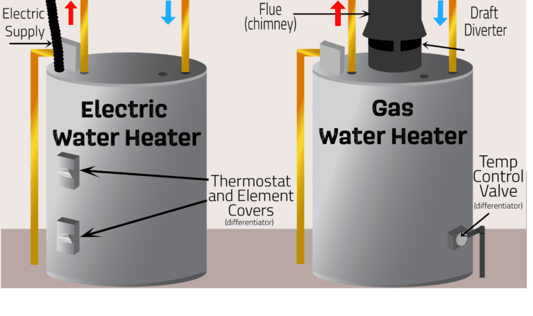 Central Gas Water Heater vs Electric
