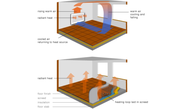 underfloor heating with radiators efficiency
