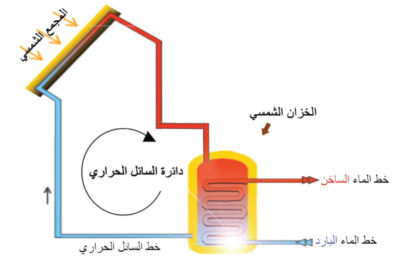 السخانات الشمسية لتوفير الطاقة