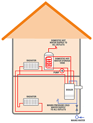how central heating system works