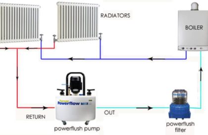 Central Heating System Flushing: Improve Heating Efficiency and System Performance