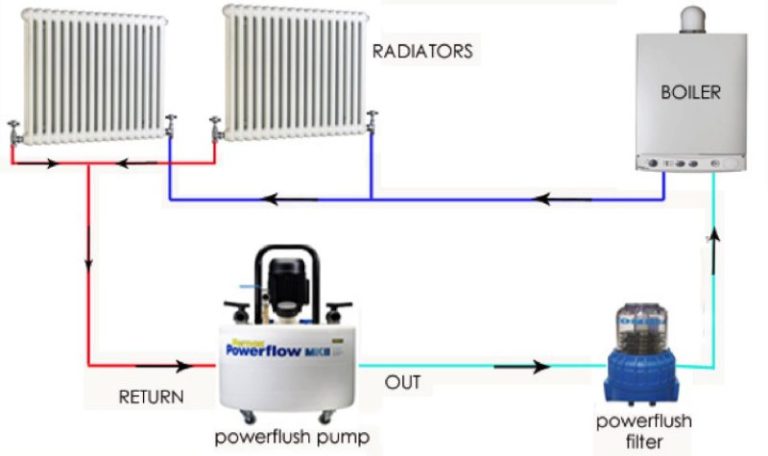 Central Heating System Flushing: Improve Heating Efficiency and System Performance
